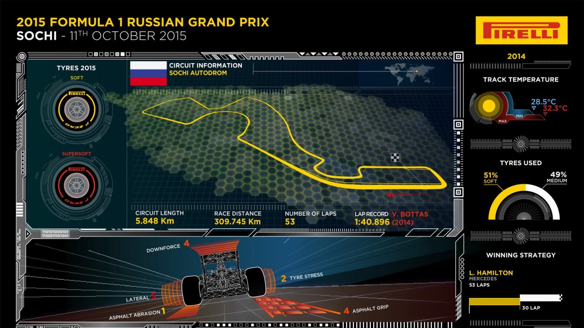 Technické specifikace a detaily trati v Soči